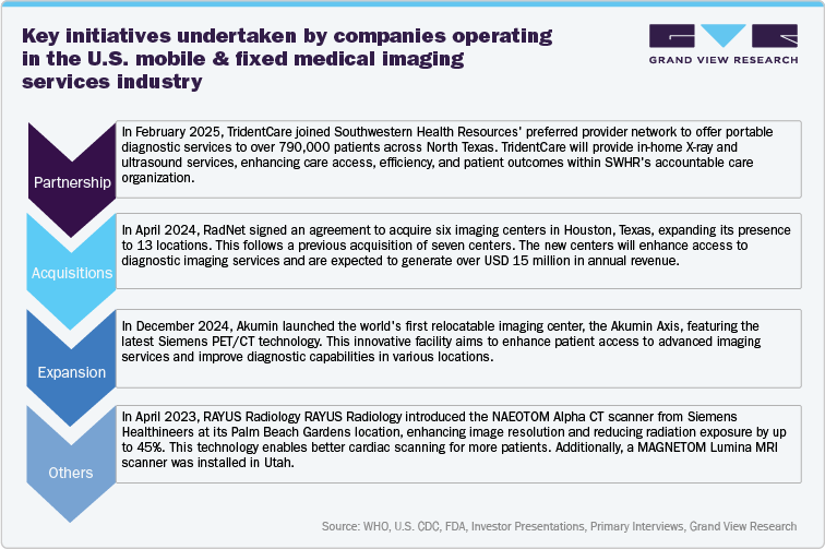 Key initiatives undertaken by companies operating in the U.S. mobile & fixed medical imaging services industry