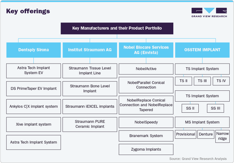 Key Manufacturers and their Product Portfolio