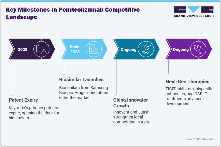 Key Milestones in Pembrolizumab Competitve Landscape