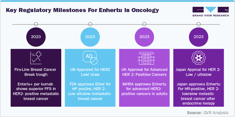 Key Regulatory Milestones for Enhertu in Oncology