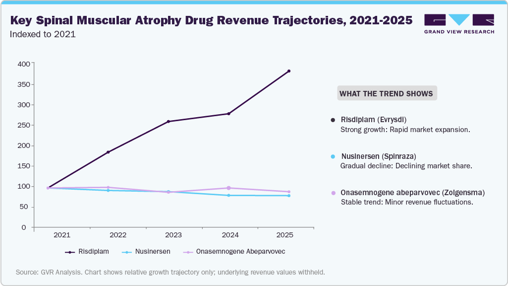 Key Spinal Muscular Atrophy Drug-Level Revenue Trajectories, 2021 - 2025