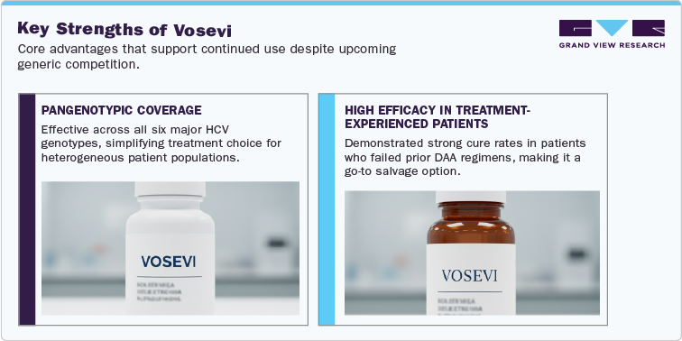 Key Strengths of Vosevi