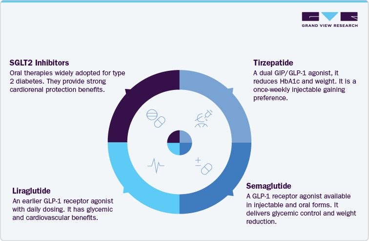 Key Therapeutic Competitors to Trulicity