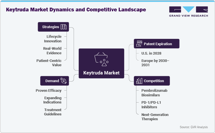 Keytruda Market Dynamics and Competitive Landscape