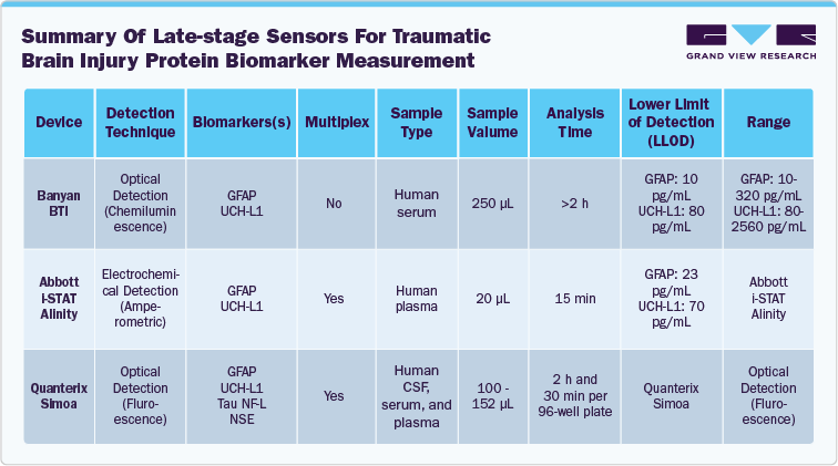 Summary Of Late-stage Sensors For Traumatic Brain Injury Protein Biomarker Measurement