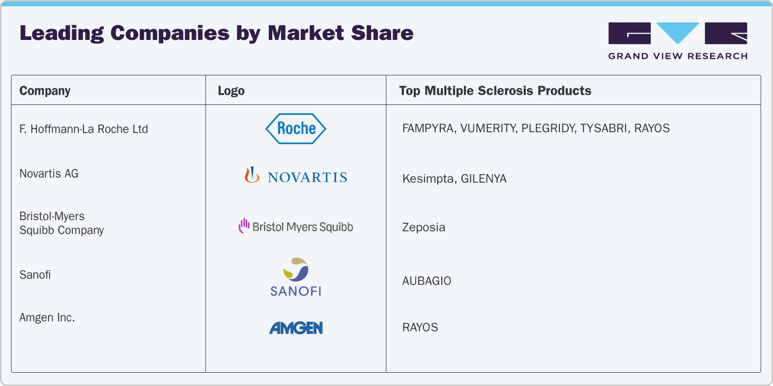 Leading Companies by Market Share Leading Companies by Market Share
