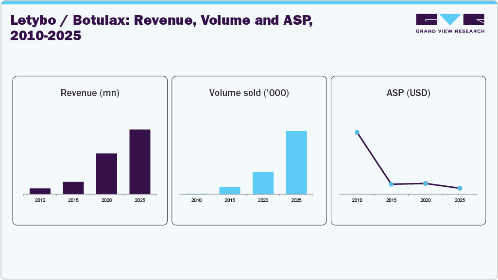 Letybo / Botulax: Revenue, Volume and ASP, 2010-2025 Letybo / Botulax: Revenue, Volume and ASP, 2010-2025