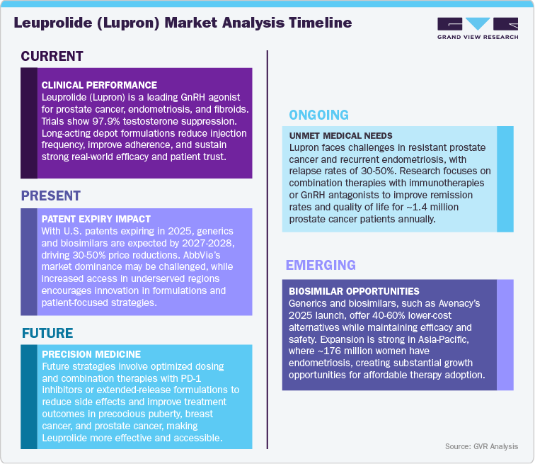 Leuprolide (Lupron) Market Analysis Timeline