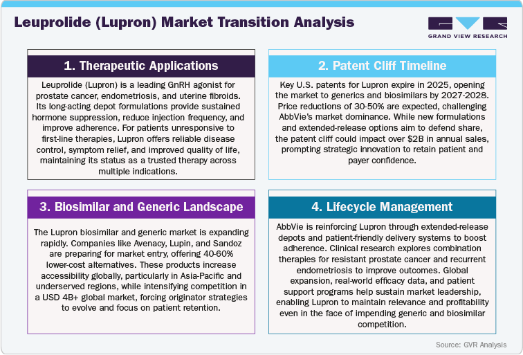 Leuprolide (Lupron) Market Transition Analysis