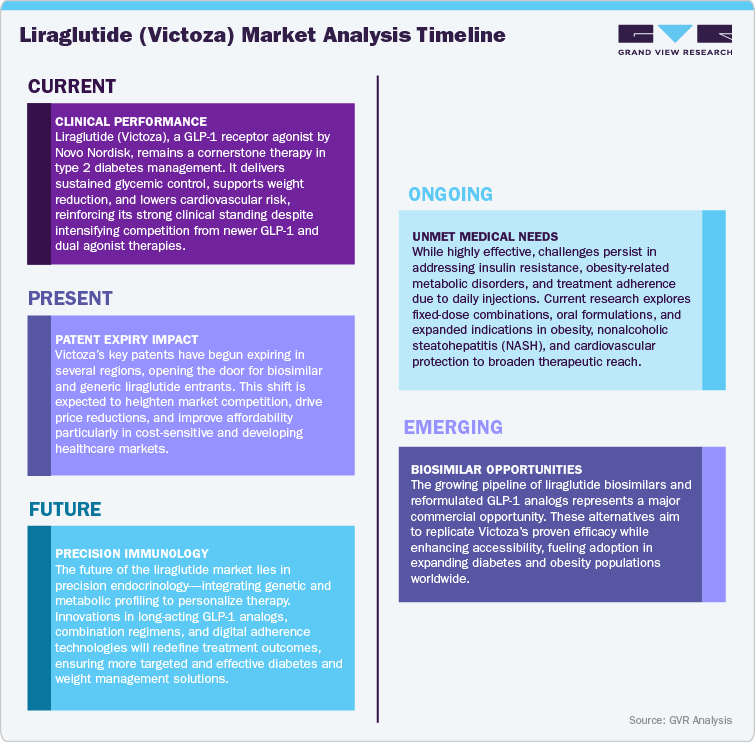 Liraglutide (Victoza) Market Analysis Timeline