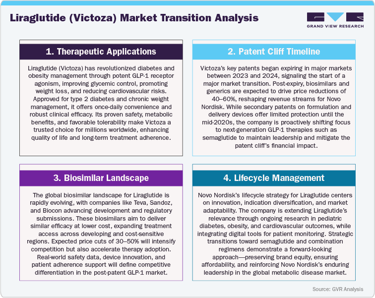 Liraglutide (Victoza) Market Transition Analysis