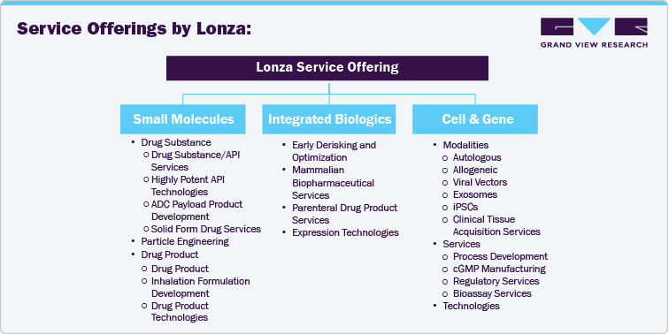 Lonza Services Offering Lonza Services Offering
