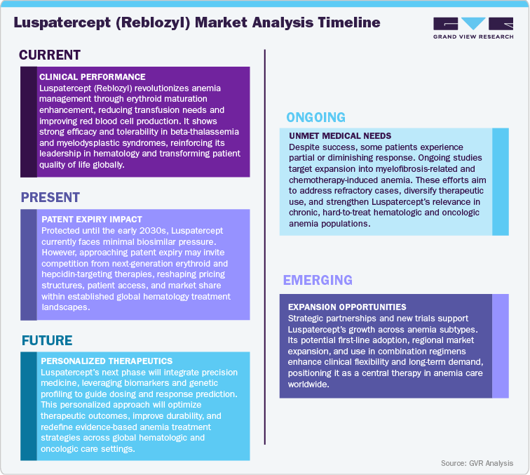 Luspatercept (Reblozyl) Market Analysis Timeline Luspatercept (Reblozyl) Market Analysis Timeline