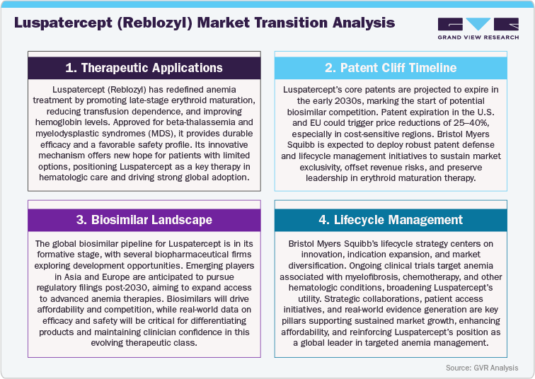 Luspatercept (Reblozyl) Market Transition Analysis Luspatercept (Reblozyl) Market Transition Analysis
