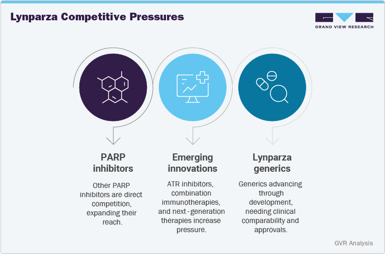 Lynparza Competitive Pressures Lynparza Competitive Pressures