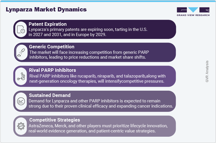 Lynparza Market Dynamics Lynparza Market Dynamics