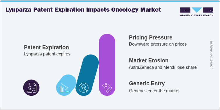 Lynparza Patent Expiration Impacts Oncology Market Lynparza Patent Expiration Impacts Oncology Market