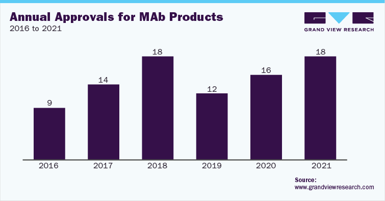 Biopharmaceutical CMO & CRO Market - Annual Approvals for MAb Products, 2016 - 2021