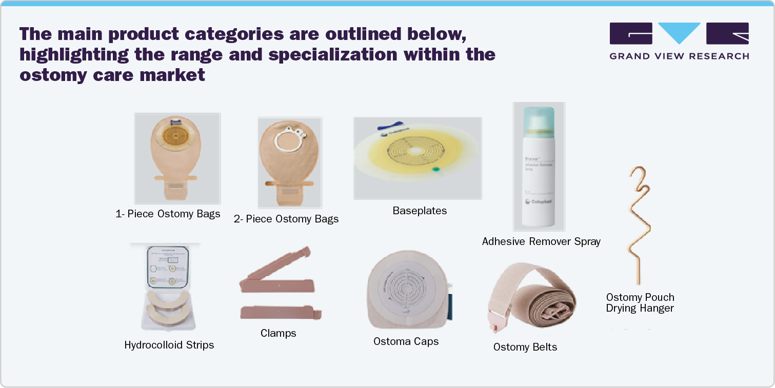 The main product categories are outlined below, highlighting the range and specialization within the ostomy care market: