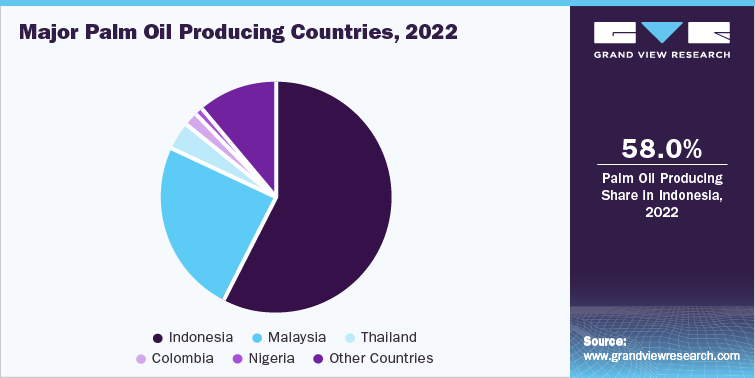 Major Palm Oil Producing Countries, 2022
