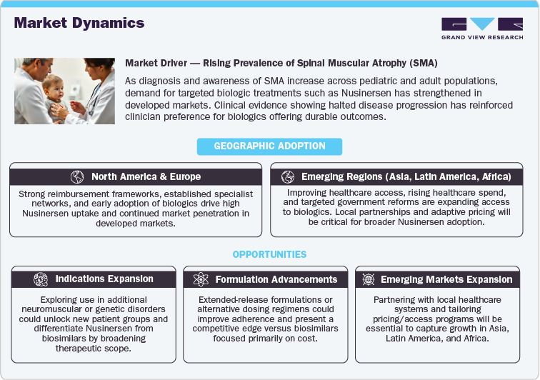 Market Driver - Rising Prevalence of Spinal Muscular Atrophy (SMA)