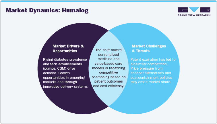 Market Dynamics: Humalog