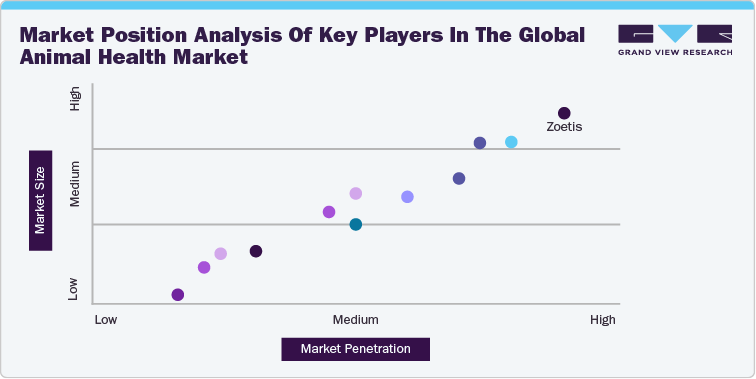 Market position analysis of key players in the global animal health market