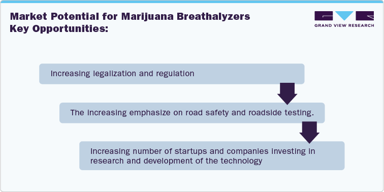 Market Potential for Marijuana Breathalyzers Key Opportunities: