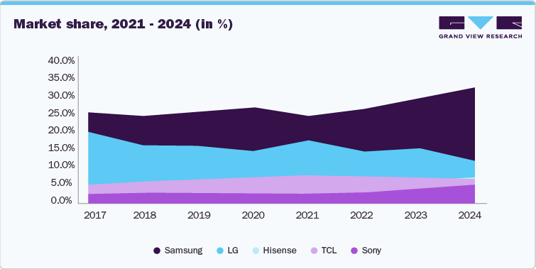 Market share, 2021- 2024 (in %)