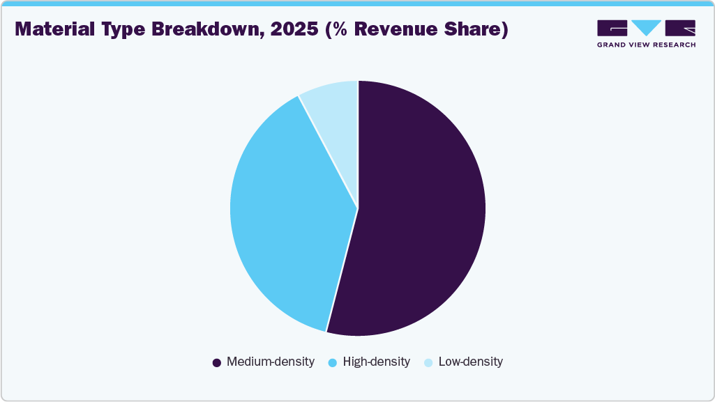Material Type Breakdown, 2025 (% Revenue Share) Material Type Breakdown, 2025 (% Revenue Share)