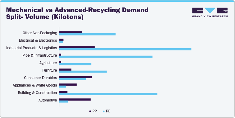 Mechanical vs Advanced-Recycling Demand Split- Volume (Kilotons) Mechanical vs Advanced-Recycling Demand Split- Volume (Kilotons)