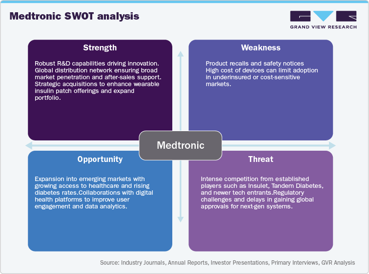 Medtronic SWOT analysis Medtronic SWOT analysis