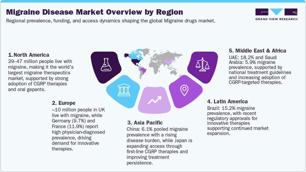 Migraine Disease Market Overview by Region