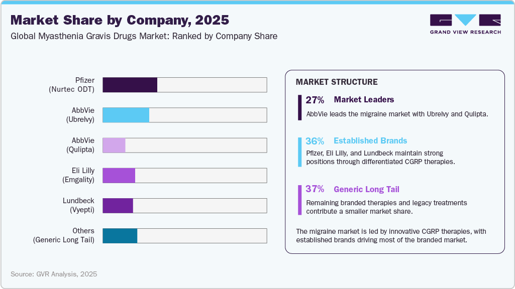 Migraine Drug-Level Market Share by Company, 2025
