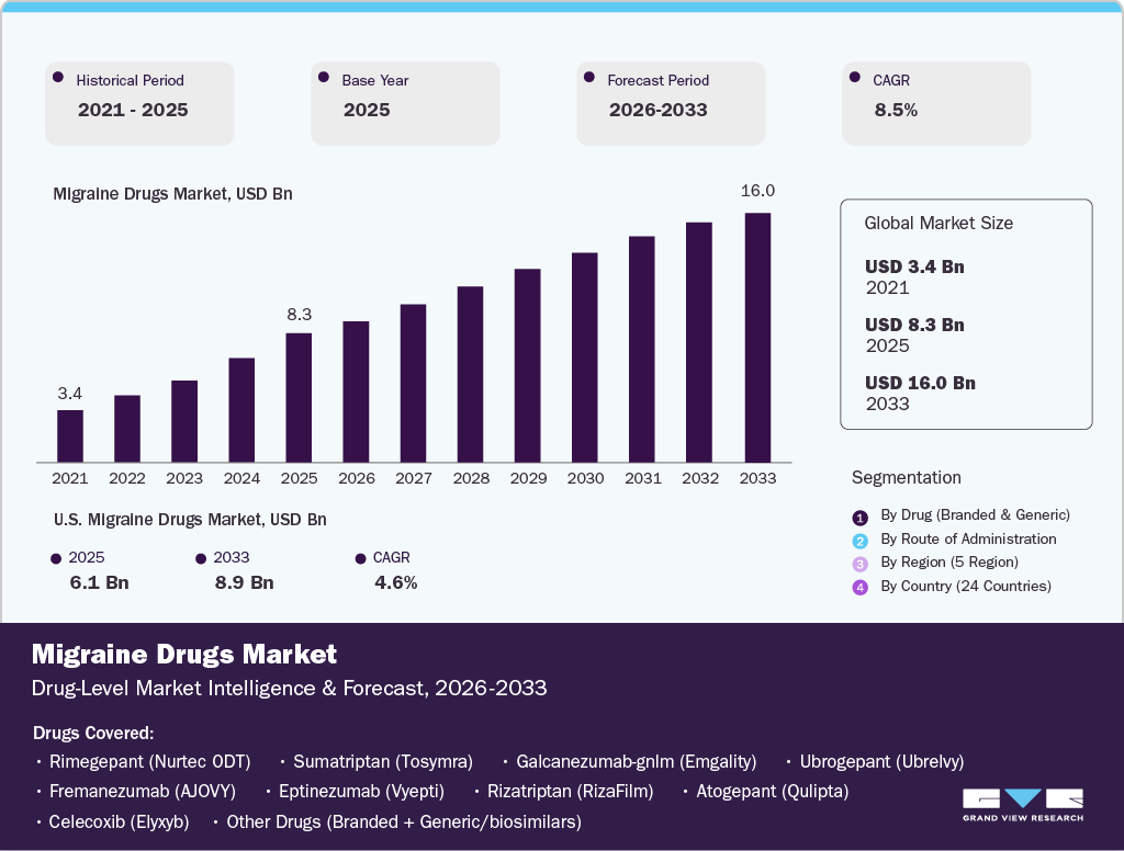 Migraine Drug-Level Market