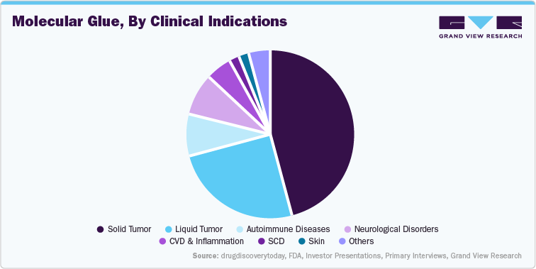 Molecular Glue, By Clinical Indications