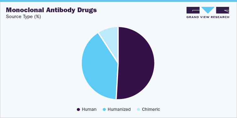 Monoclonal Antibody Drugs, Source type (%)