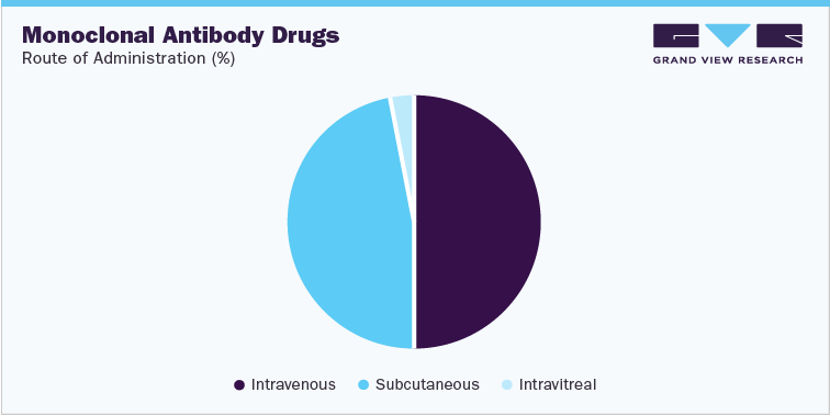 Monoclonal Antibody Drugs, Route Of Administration (%)