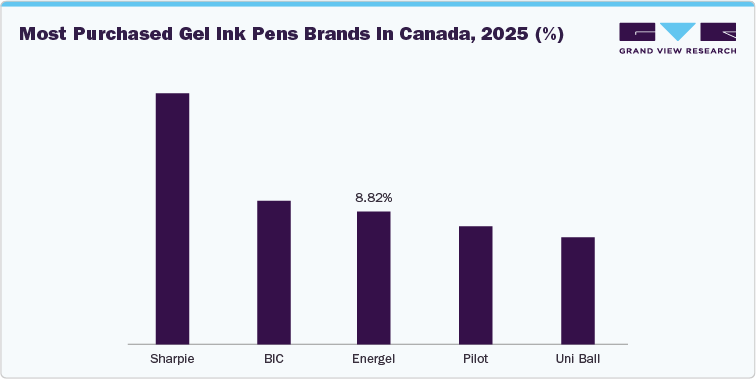 Most purchased gel ink pens brands in Canada, 2025 (%)