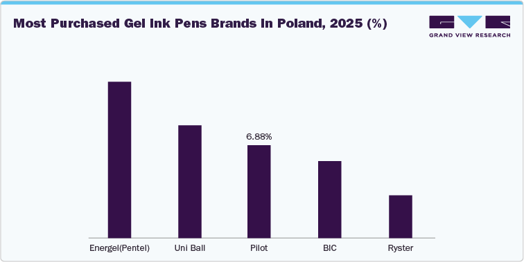 Most purchased gel ink pens brands in Poland, 2025 (%)