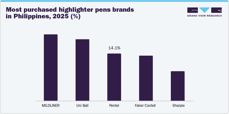 Most purchased highlighter pens brands in Philippines, 2025 (%)