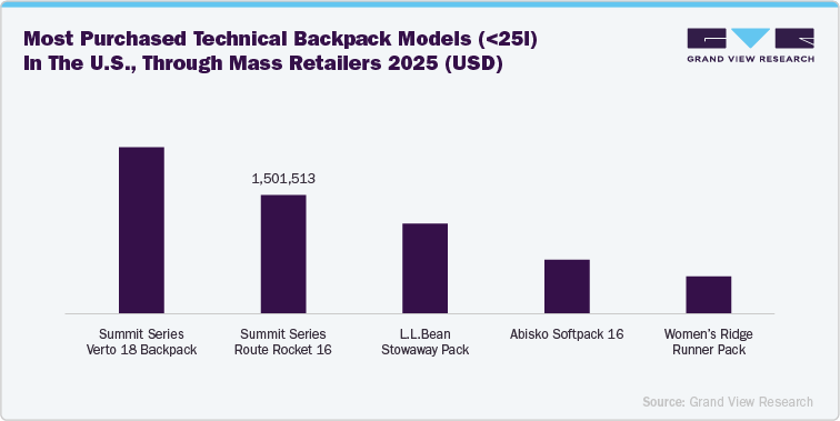Most purchased technical backpack models(<25L) in the U.S., through mass retailers 2025 (USD) Most purchased technical backpack models(<25L) in the U.S., through mass retailers 2025 (USD)