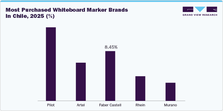 Most purchased whiteboard marker brands in Chile, 2025 (%)