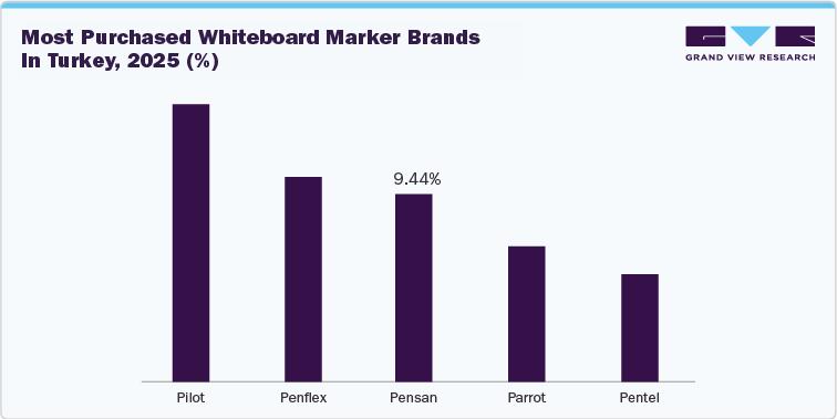 Most purchased whiteboard marker brands in Turkey, 2025 (%)