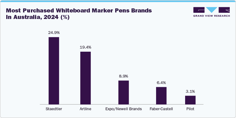 Most Purchased Whiteboard Marker Pens Brands in Australia, 2024 (%)