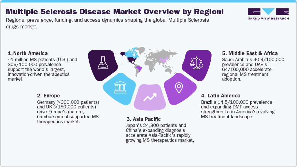 Multiple Sclerosis Disease Market Overview by Region