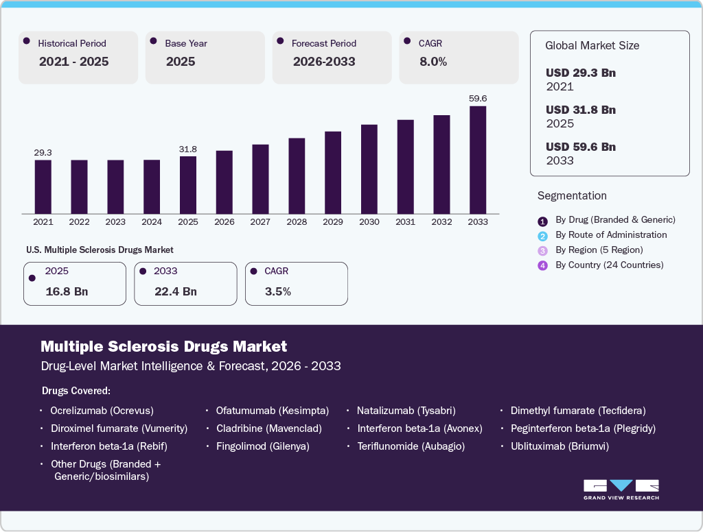 Multiple Sclerosis Drugs Market