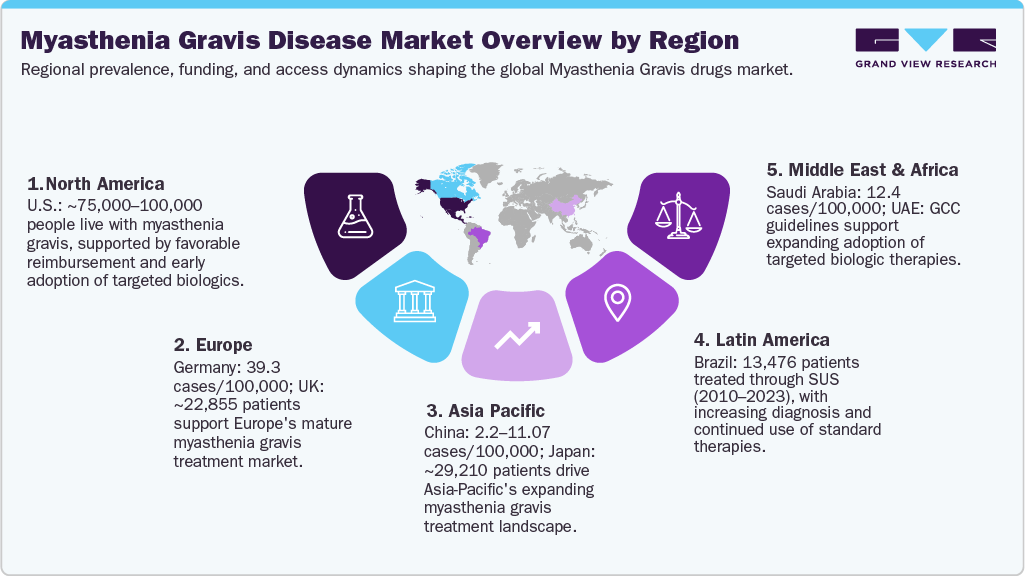 Myasthenia Gravis Drug-Level Market Overview by Region