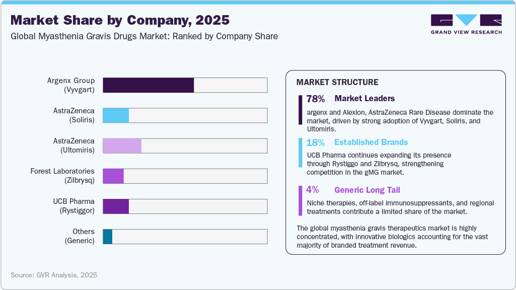 Myasthenia Gravis Drug-Level Market Share by Company, 2025