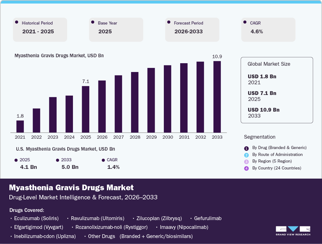 Myasthenia Gravis Drug-Level Market